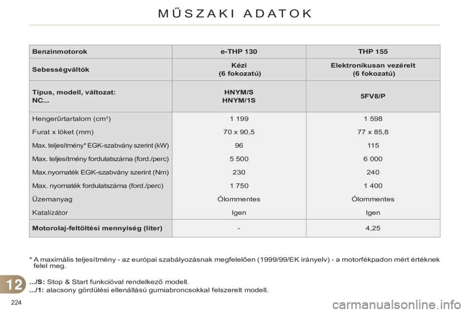 CITROEN C4 2014  Kezelési útmutató (in Hungarian) 224 
c4-2_hu_chap12_caracteristique_ed01-2014
*  A maximális teljesítmény - az európai szabályozásnak megfelelően (1999/99/EK irányelv) - a motorfékpadon mért értéknek felel meg.
.../S: St