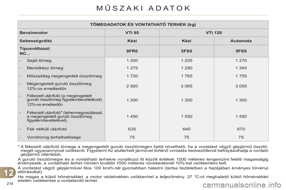 CITROEN C4 2011  Kezelési útmutató (in Hungarian) 12
MŰSZAKI ADATOK
214 
  A guruló össztömegre és a vontatható terhekre vonatkozó itt közölt értékek 1000 méteres tengerszint feletti magasságig 
érvényesek, a vontatható terhet minden 