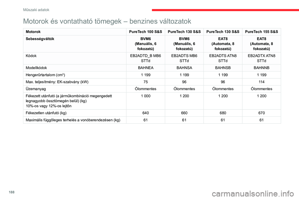 CITROEN C4 2021  Kezelési útmutató (in Hungarian) 188
Műszaki adatok
Motorok és vontatható tömegek – dízelváltozatok
MotorokBlueHDi 110BlueHDi 130
Sebességváltók BVM6
(Manuális, 6 fokozatú) EAT8
(Automata, 8 fokozatú)
Kódok DV5RCe MB6 