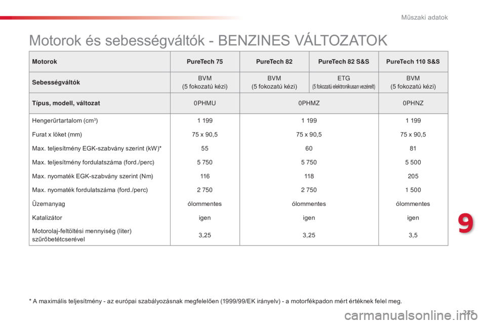 CITROEN C4 CACTUS 2016  Kezelési útmutató (in Hungarian) 215
C4-cactus_hu_Chap09_caracteristiques-techniques_ed01-2015
MotorokPureTech 75PureTech 82PureTech 82 S&S PureTech 110 S&S
Sebességváltók BVM
(5 fokozatú kézi) BVM
(5 fokozatú kézi) E
tG

 
(5