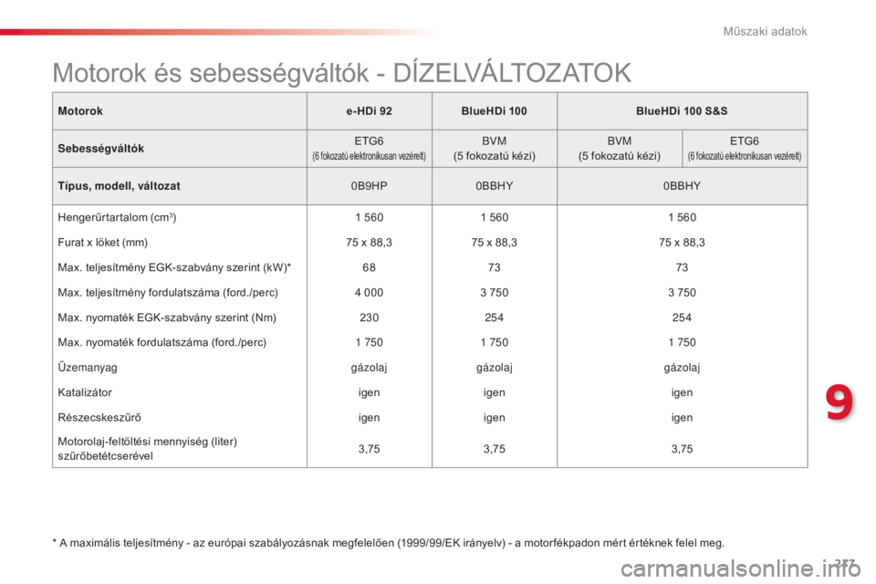 CITROEN C4 CACTUS 2016  Kezelési útmutató (in Hungarian) 217
C4-cactus_hu_Chap09_caracteristiques-techniques_ed01-2015
Motoroke- HDi 92BlueHDi 100 BlueHDi 100 S&S
Sebességváltók ETG6
(6 fokozatú elektronikusan vezérelt)BVM
(5 fokozatú kézi) BVM
(5 fo