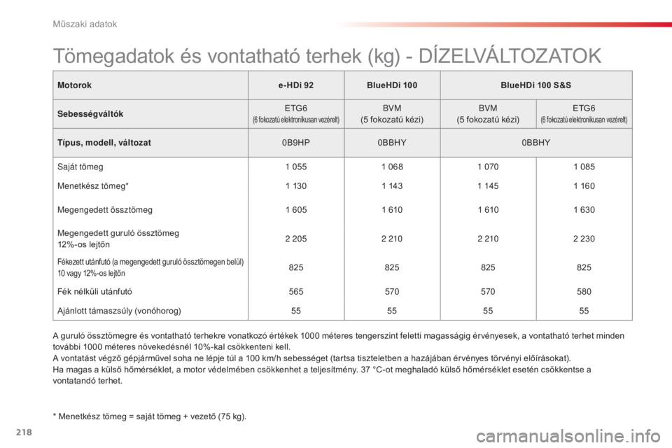 CITROEN C4 CACTUS 2016  Kezelési útmutató (in Hungarian) 218
C4-cactus_hu_Chap09_caracteristiques-techniques_ed01-2015
Motoroke- HDi 92BlueHDi 100 BlueHDi 100 S&S
Sebességváltók ETG6
(6 fokozatú elektronikusan vezérelt)BVM
(5 fokozatú kézi) BVM
(5 fo
