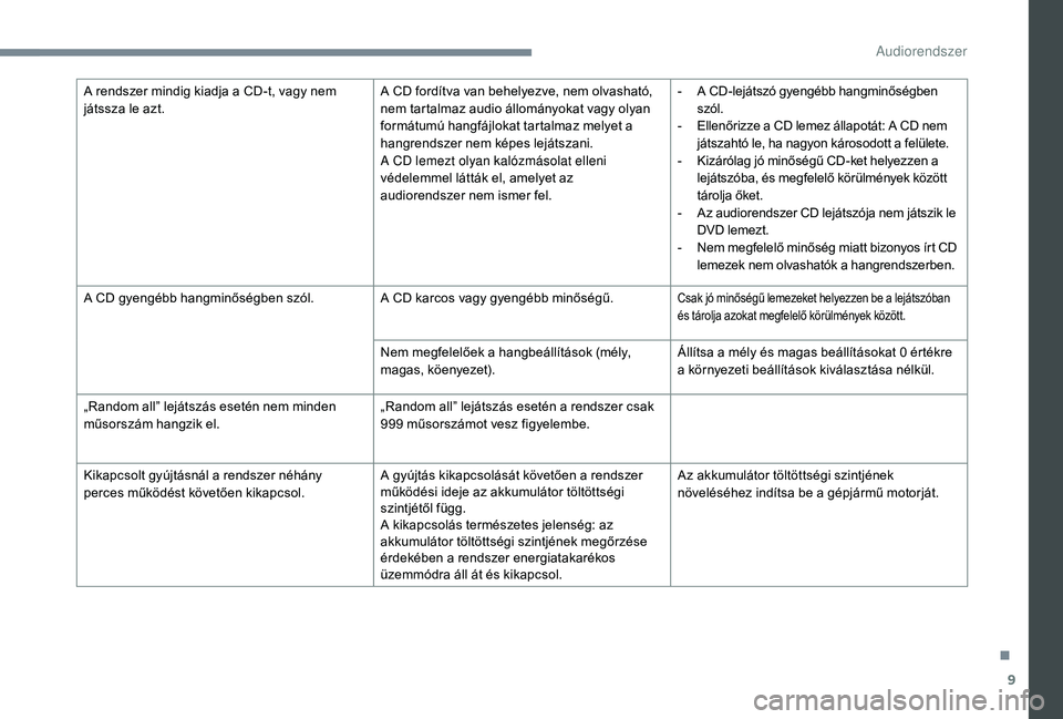 CITROEN C-ELYSÉE 2018 Kezelési útmutató (in Hungarian) 9
A rendszer mindig kiadja a CD-t, vagy nem
játssza le azt.A CD fordítva van behelyezve, nem olvasható,
nem tartalmaz audio állományokat vagy olyan
formátumú hangfájlokat tartalmaz melyet a CITROEN C-ELYSÉE 2018 Kezelési útmutató (in Hungarian) 9
A rendszer mindig kiadja a CD-t, vagy nem
játssza le azt.A CD fordítva van behelyezve, nem olvasható,
nem tartalmaz audio állományokat vagy olyan
formátumú hangfájlokat tartalmaz melyet a