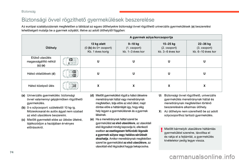 CITROEN C-ELYSÉE 2018 Kezelési útmutató (in Hungarian) 74
Biztonsági övvel rögzíthető gyermekülések beszerelése
Az európai szabályozásnak megfelelően a táblázat az egyes ülőhelyekre biztonsági övvel rögzíthető univerzális gyermekül CITROEN C-ELYSÉE 2018 Kezelési útmutató (in Hungarian) 74
Biztonsági övvel rögzíthető gyermekülések beszerelése
Az európai szabályozásnak megfelelően a táblázat az egyes ülőhelyekre biztonsági övvel rögzíthető univerzális gyermekül