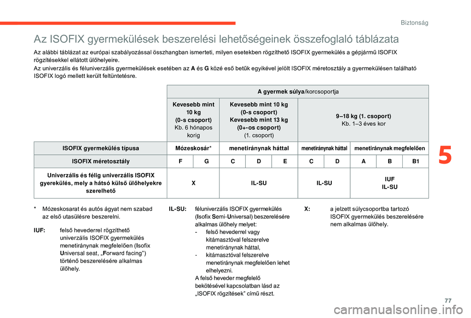 CITROEN C-ELYSÉE 2018 Kezelési útmutató (in Hungarian) 77
Az ISOFIX gyermekülések beszerelési lehetőségeinek összefoglaló táblázata
Az alábbi táblázat az európai szabályozással összhangban ismerteti, milyen esetekben rögzíthető ISOFIX g CITROEN C-ELYSÉE 2018 Kezelési útmutató (in Hungarian) 77
Az ISOFIX gyermekülések beszerelési lehetőségeinek összefoglaló táblázata
Az alábbi táblázat az európai szabályozással összhangban ismerteti, milyen esetekben rögzíthető ISOFIX g
