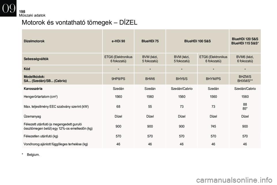 CITROEN DS3 2018  Kezelési útmutató (in Hungarian) 198
Motorok és vontatható tömegek – DÍZEL
Dízelmotoroke- HDi 90BlueHDi 75 BlueHDi 100  S&SBlueHDi 120  S&S
BlueHDi 115  S&S*
Sebességváltók ETG6
 (

Elektronikus 
6
  fokozatú)BVM (kézi, 
