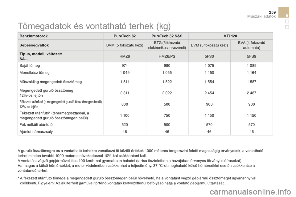 CITROEN DS3 CABRIO 2017  Kezelési útmutató (in Hungarian) 259
DS3_hu_Chap10_caracteristiques_ed02-2015
A guruló össztömegre és a vontatható terhekre vonatkozó itt közölt értékek 1000 méteres tengerszint feletti magasságig érvényesek, a vontatha