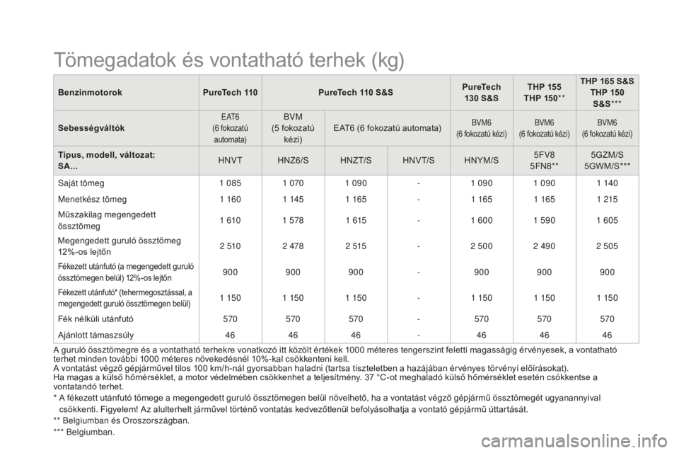 CITROEN DS3 CABRIO 2017  Kezelési útmutató (in Hungarian) DS3_hu_Chap10_caracteristiques_ed02-2015
BenzinmotorokPureTech 110PureTech 110   S&SPureTech 
130   S&STHP 155
THP 150 **THP 165
  S&S
THP 150    
S&S ***
Sebességváltók
E At6  
(
6
 
fokozatú 
au