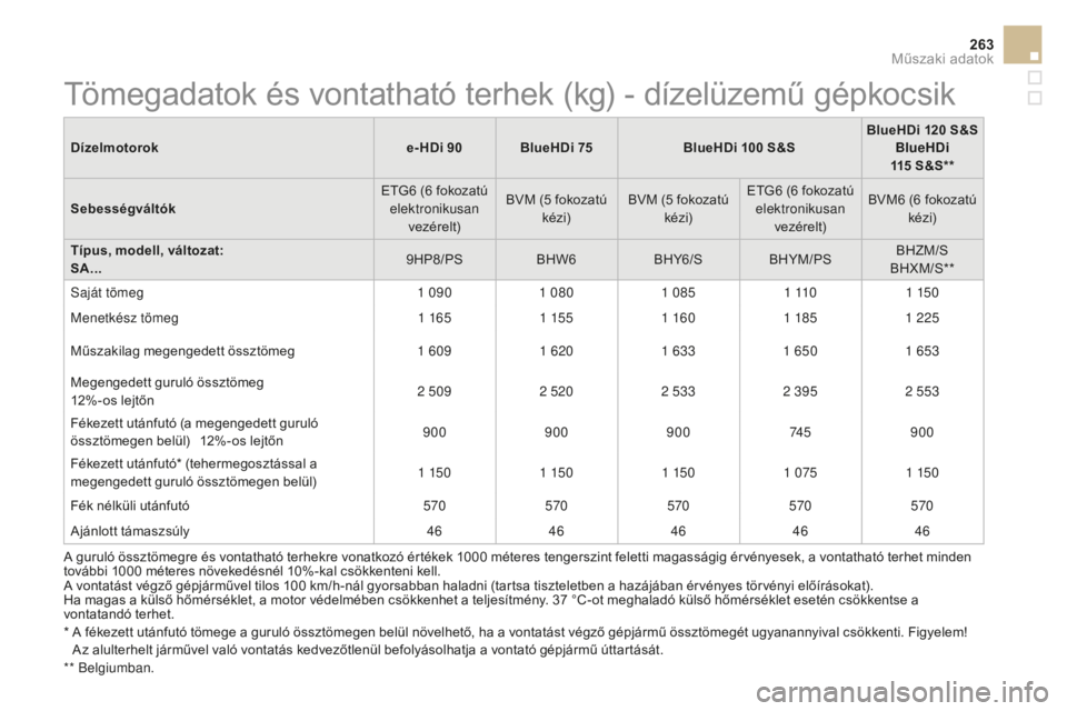 CITROEN DS3 CABRIO 2017  Kezelési útmutató (in Hungarian) 263
DS3_hu_Chap10_caracteristiques_ed02-2015
Dízelmotoroke- HDi 90BlueHDi 75 BlueHDi 100   S&SBlueHDi 120   S&S
BlueHDi 
115   S&S**
Sebességváltók ETG6
  (6   fokozatú 
elektronikusan  vezérelt