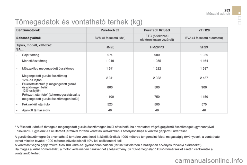 CITROEN DS3 CABRIO 2016  Kezelési útmutató (in Hungarian) 253
DS3_hu_Chap10_caracteristiques_ed01-2015
*  A fékezett utánfutó tömege a megengedett guruló össztömegen belül növelhető, ha a vontatást végző gépjármű össztömegét ugyanannyival 