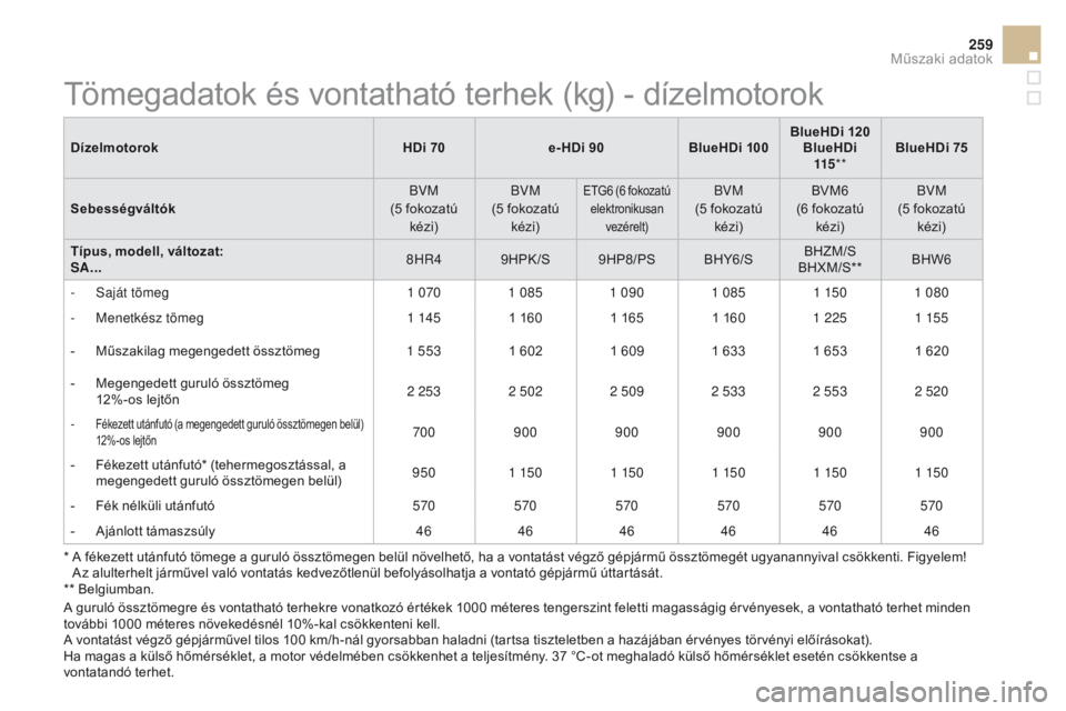 CITROEN DS3 CABRIO 2016  Kezelési útmutató (in Hungarian) 259
DS3_hu_Chap10_caracteristiques_ed01-2015
DízelmotorokHDi 70e- HDi 90BlueHDi 100BlueHDi 120
BlueHDi 115 ** BlueHDi 75
Sebességváltók BVM  
(5 fokozatú  kézi) BVM  
(5 fokozatú  kézi)
ETG6 (