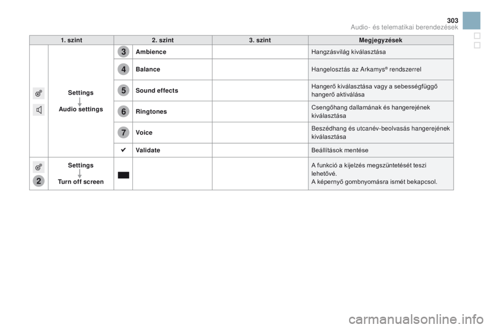 CITROEN DS3 CABRIO 2016  Kezelési útmutató (in Hungarian) 2
3
4
5
6
7
303
DS3_hu_Chap11c_SMEGplus_ed01-2015
1. szint2. szint 3. szint Megjegyzések
Settings
Audio settings Ambience
Hangzásvilág kiválasztása
Balance Hangelosztás az Arkamys
® rendszerrel