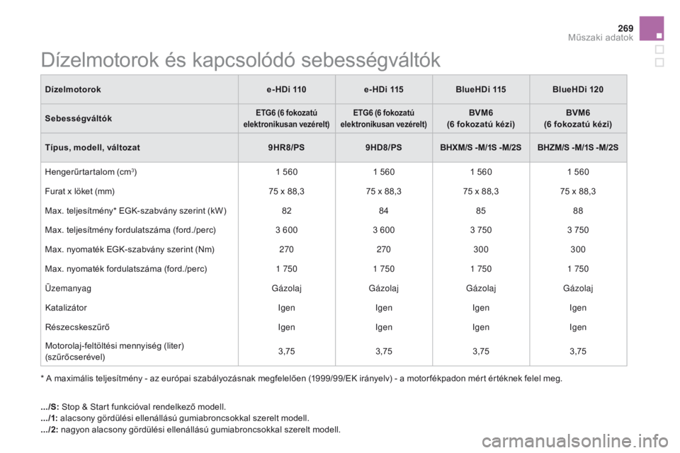 CITROEN DS5 HYBRID 2015 Kezelési útmutató (in Hungarian) 269
DS5_hu_Chap10_caracteristiques_ed01-2015
Dízelmotorok és kapcsolódó sebességváltók
* A maximális teljesítmény - az európai szabályozásnak megfelelően (1999/99/EK irányelv) - a motor CITROEN DS5 HYBRID 2015 Kezelési útmutató (in Hungarian) 269
DS5_hu_Chap10_caracteristiques_ed01-2015
Dízelmotorok és kapcsolódó sebességváltók
* A maximális teljesítmény - az európai szabályozásnak megfelelően (1999/99/EK irányelv) - a motor