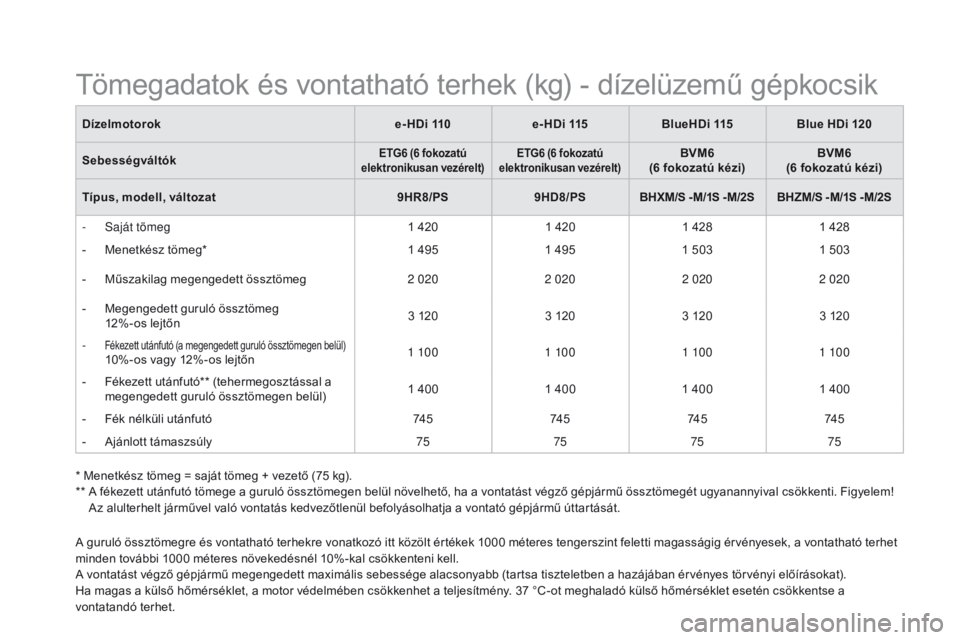 CITROEN DS5 HYBRID 2015 Kezelési útmutató (in Hungarian) DS5_hu_Chap10_caracteristiques_ed01-2015
A guruló össztömegre és vontatható terhekre vonatkozó itt közölt értékek 1000 méteres tengerszint feletti magasságig érvényesek, a vontatható te CITROEN DS5 HYBRID 2015 Kezelési útmutató (in Hungarian) DS5_hu_Chap10_caracteristiques_ed01-2015
A guruló össztömegre és vontatható terhekre vonatkozó itt közölt értékek 1000 méteres tengerszint feletti magasságig érvényesek, a vontatható te