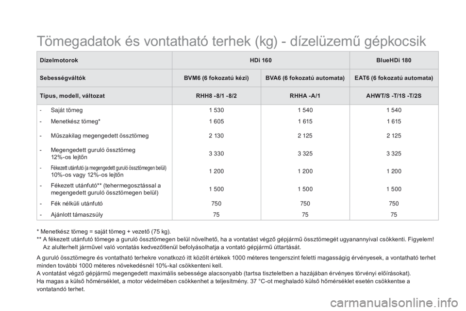 CITROEN DS5 HYBRID 2015 Kezelési útmutató (in Hungarian) DS5_hu_Chap10_caracteristiques_ed01-2015
A guruló össztömegre és vontatható terhekre vonatkozó itt közölt értékek 1000 méteres tengerszint feletti magasságig érvényesek, a vontatható te CITROEN DS5 HYBRID 2015 Kezelési útmutató (in Hungarian) DS5_hu_Chap10_caracteristiques_ed01-2015
A guruló össztömegre és vontatható terhekre vonatkozó itt közölt értékek 1000 méteres tengerszint feletti magasságig érvényesek, a vontatható te