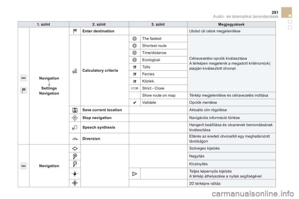 CITROEN DS5 HYBRID 2015  Kezelési útmutató (in Hungarian) 291
DS5_hu_Chap11c_SMEGplus_ed01-2015
1. szint2. szint 3. szint Megjegyzések
Navigation Settings
Navigation Enter destination
Utolsó úti célok megjelenítése
Calculatory criteria The fastest
Cél