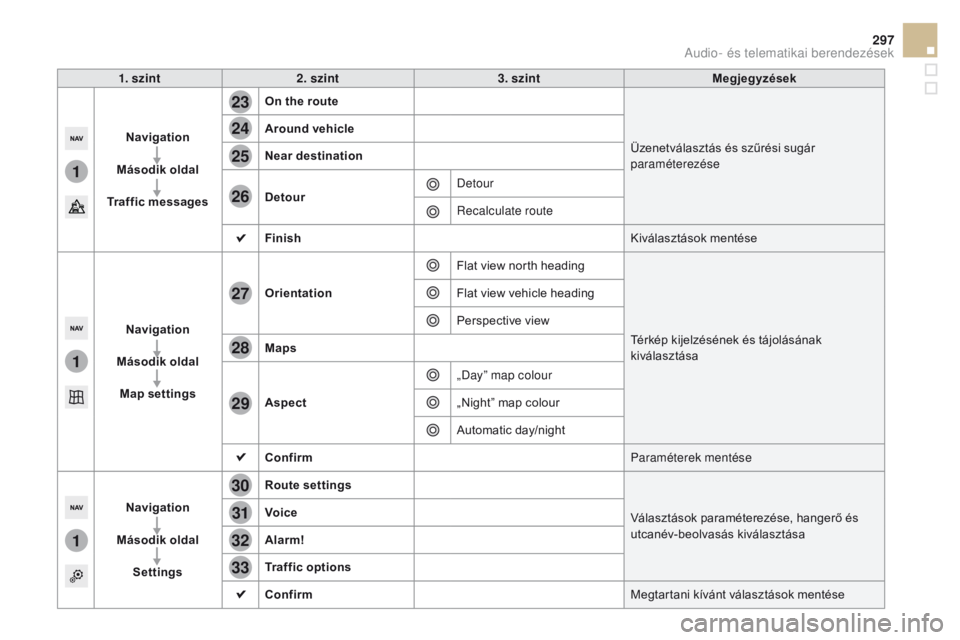 CITROEN DS5 HYBRID 2015  Kezelési útmutató (in Hungarian) 1
1
1
23
24
25
26
27
28
29
30
31
32
33
297
DS5_hu_Chap11c_SMEGplus_ed01-2015
1. szint2. szint 3. szint Megjegyzések
Navigation
Második oldal
tra

ffic messages
on t
 he route
Üzenetválasztás és 