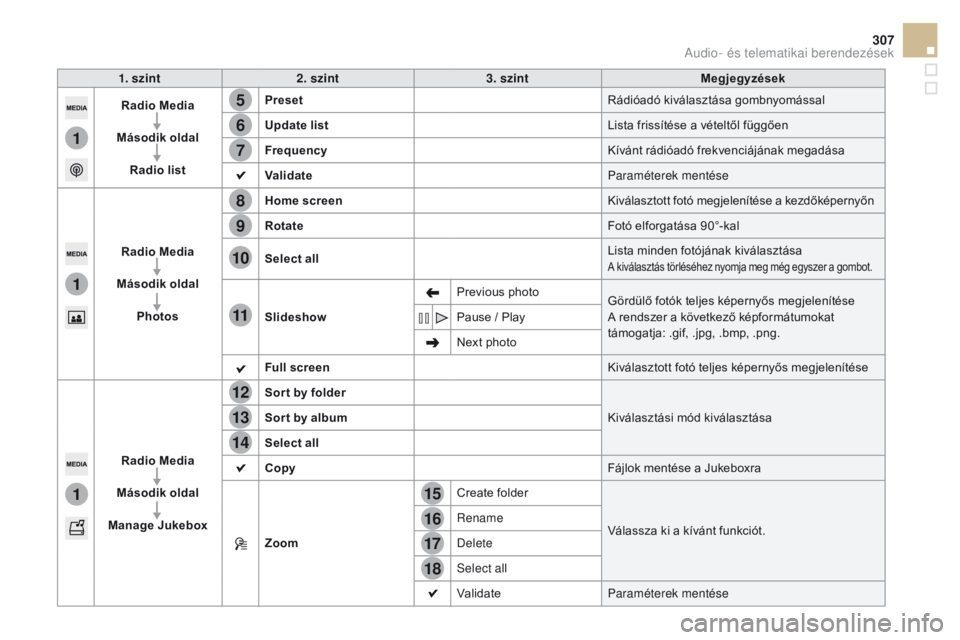 CITROEN DS5 HYBRID 2015 Kezelési útmutató (in Hungarian) 15
5
12
8
16
6
13
9
17
7
14
10
11
18
1
1
1
307
DS5_hu_Chap11c_SMEGplus_ed01-2015
1. szint2. szint 3. szint Megjegyzések
Radio Media
Második oldal Radio list Preset
Rádióadó kiválasztása gombnyo CITROEN DS5 HYBRID 2015 Kezelési útmutató (in Hungarian) 15
5
12
8
16
6
13
9
17
7
14
10
11
18
1
1
1
307
DS5_hu_Chap11c_SMEGplus_ed01-2015
1. szint2. szint 3. szint Megjegyzések
Radio Media
Második oldal Radio list Preset
Rádióadó kiválasztása gombnyo