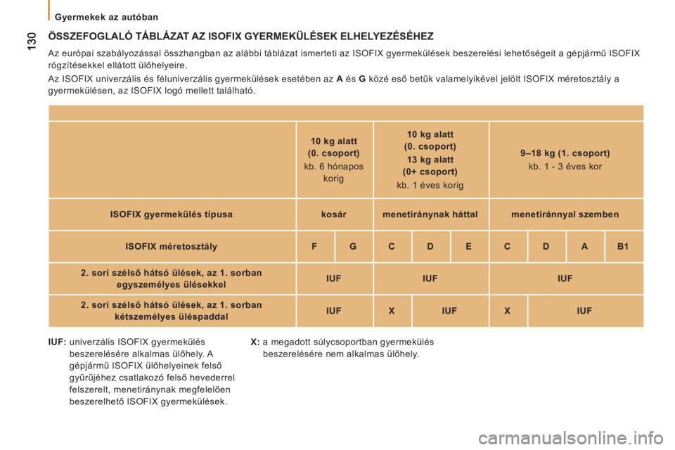 CITROEN JUMPER 2014 Kezelési útmutató (in Hungarian)
Gyermekek az autóban
ÖSSZEFOGLALÓ TÁBLÁZAT AZ ISOFIX GYERMEKÜLÉSEK ELHELYEZÉSÉHEZ
Az európai szabályozással összhangban az alábbi táblázat ismerteti az ISOFIX gyermekülés CITROEN JUMPER 2014 Kezelési útmutató (in Hungarian)
Gyermekek az autóban
ÖSSZEFOGLALÓ TÁBLÁZAT AZ ISOFIX GYERMEKÜLÉSEK ELHELYEZÉSÉHEZ
Az európai szabályozással összhangban az alábbi táblázat ismerteti az ISOFIX gyermekülés