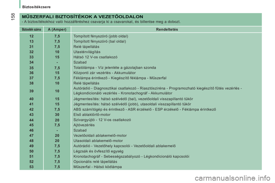 CITROEN JUMPER 2014 Kezelési útmutató (in Hungarian) 158
Biztosítékcsere
MŰSZERFALI BIZTOSÍTÉKOK A VEZETŐOLDALON
- A biztosítékokhoz való hozzáféréshez csavarja ki a csavarokat, és billentse meg a dobozt.
Biztosíték száma CITROEN JUMPER 2014 Kezelési útmutató (in Hungarian) 158
Biztosítékcsere
MŰSZERFALI BIZTOSÍTÉKOK A VEZETŐOLDALON
- A biztosítékokhoz való hozzáféréshez csavarja ki a csavarokat, és billentse meg a dobozt.
Biztosíték száma