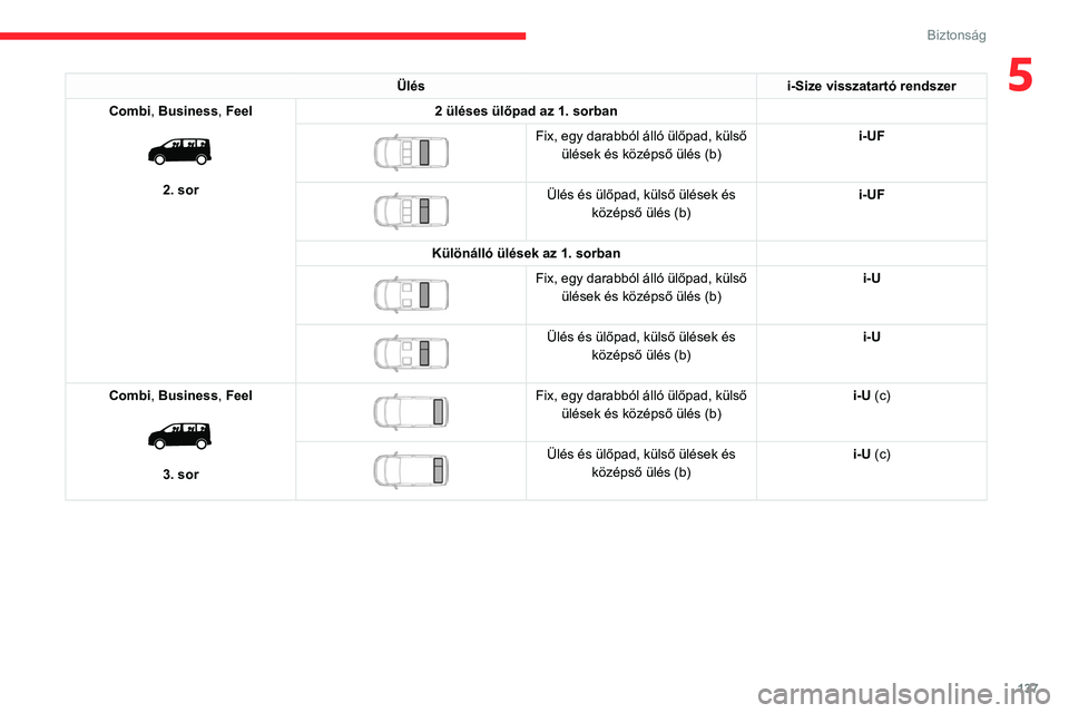 CITROEN JUMPER DISPATCH 2021  Kezelési útmutató (in Hungarian) 137
Biztonság
5Ülési-Size visszatartó rendszer
Combi, Business, Feel
 
 
2. sor 2 üléses ülőpad az 1. sorban
 
 
Fix, egy darabból álló ülőpad, külső 
ülések és középső ülés (b)