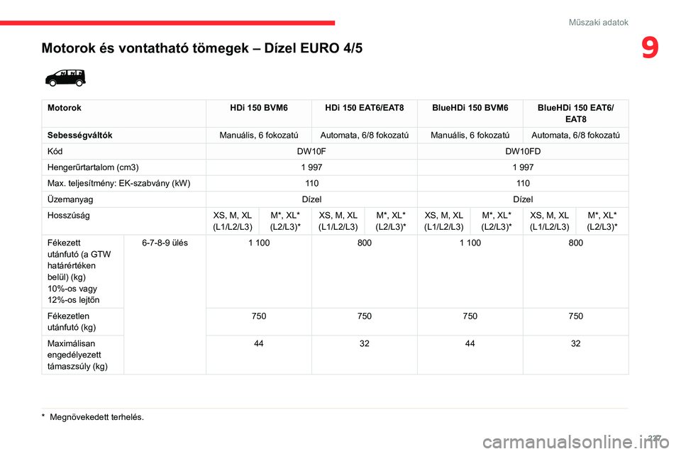 CITROEN JUMPER DISPATCH 2021  Kezelési útmutató (in Hungarian) 237
Műszaki adatok
9Motorok és vontatható tömegek – Dízel EURO 4/5
*  Megnövekedett terhelés.
 
 
MotorokHDi 150 BVM6 HDi 150 EAT6/EAT8 BlueHDi 150 BVM6 BlueHDi 150 EAT6/
EAT8
Sebességvált