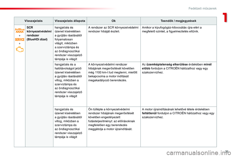 CITROEN JUMPER SPACETOURER 2017 Kezelési útmutató (in Hungarian) 25
Spacetourer-VP_hu_Chap01_instruments-de-bord_ed01-2016
Visszajelzés Visszajelzés állapotaOkTeendők / megjegyzések
+
+ SCR
környezetvédelmi
rendszer
(BlueHDi dízel) hangjelzés és
üz CITROEN JUMPER SPACETOURER 2017 Kezelési útmutató (in Hungarian) 25
Spacetourer-VP_hu_Chap01_instruments-de-bord_ed01-2016
Visszajelzés Visszajelzés állapotaOkTeendők / megjegyzések
+
+ SCR
környezetvédelmi
rendszer
(BlueHDi dízel) hangjelzés és
üz