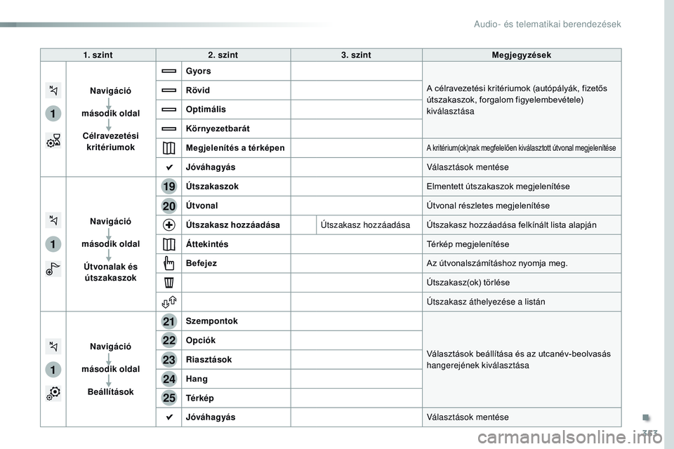 CITROEN JUMPER SPACETOURER 2017 Kezelési útmutató (in Hungarian) 353
1
1
1
19
21
20
23
22
24
25
Spacetourer-VP_hu_Chap10b_NAC-1_ed01-2016
1. szint2. szint 3. szint Megjegyzések
Navigáció
második oldal Célravezetési kritériumok Gyors
A célravezetési krité CITROEN JUMPER SPACETOURER 2017 Kezelési útmutató (in Hungarian) 353
1
1
1
19
21
20
23
22
24
25
Spacetourer-VP_hu_Chap10b_NAC-1_ed01-2016
1. szint2. szint 3. szint Megjegyzések
Navigáció
második oldal Célravezetési kritériumok Gyors
A célravezetési krité