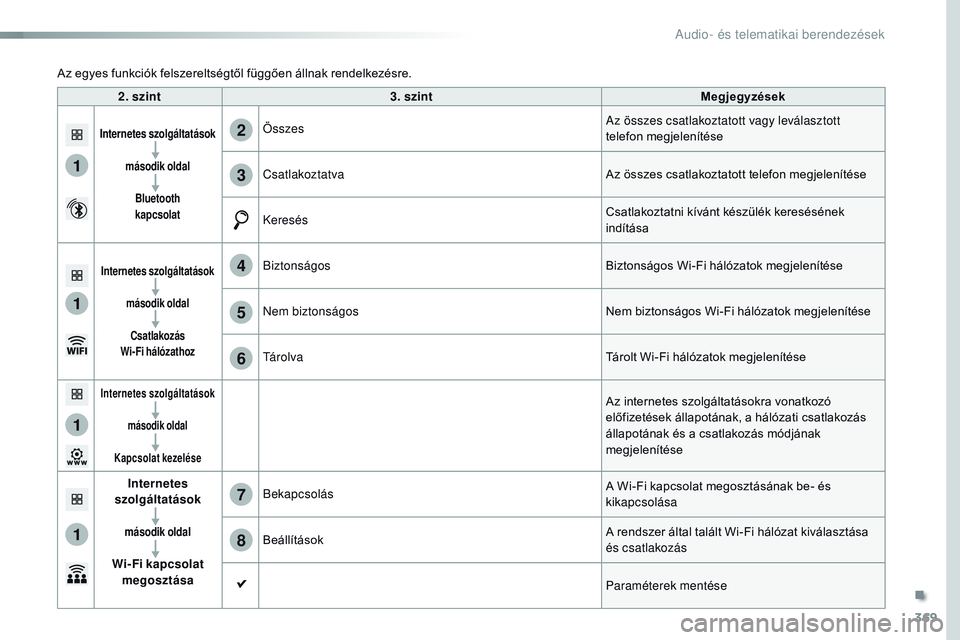 CITROEN JUMPER SPACETOURER 2017 Kezelési útmutató (in Hungarian) 369
1
1
1
1
6
7
8
2
3
4
5
Spacetourer-VP_hu_Chap10b_NAC-1_ed01-2016
2. szint3. szint Megjegyzések
Internetes szolgáltatások
második oldalBluetooth
kapcsolatÖsszes Az összes csatlakoztatott va CITROEN JUMPER SPACETOURER 2017 Kezelési útmutató (in Hungarian) 369
1
1
1
1
6
7
8
2
3
4
5
Spacetourer-VP_hu_Chap10b_NAC-1_ed01-2016
2. szint3. szint Megjegyzések
Internetes szolgáltatások
második oldalBluetooth
kapcsolatÖsszes Az összes csatlakoztatott va