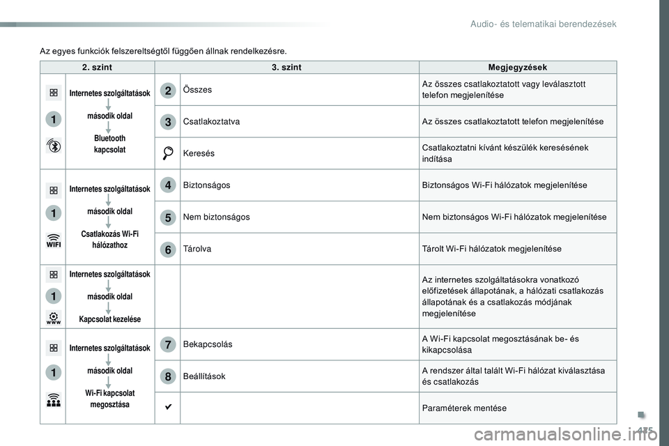 CITROEN JUMPER SPACETOURER 2017 Kezelési útmutató (in Hungarian) 425
1
1
1
1
6
7
8
2
3
4
5
Spacetourer-VP_hu_Chap10c_RCC-1_ed01-2016
2. szint3. szint Megjegyzések
Internetes szolgáltatások
második oldalBluetooth
kapcsolatÖsszes Az összes csatlakoztatott va CITROEN JUMPER SPACETOURER 2017 Kezelési útmutató (in Hungarian) 425
1
1
1
1
6
7
8
2
3
4
5
Spacetourer-VP_hu_Chap10c_RCC-1_ed01-2016
2. szint3. szint Megjegyzések
Internetes szolgáltatások
második oldalBluetooth
kapcsolatÖsszes Az összes csatlakoztatott va