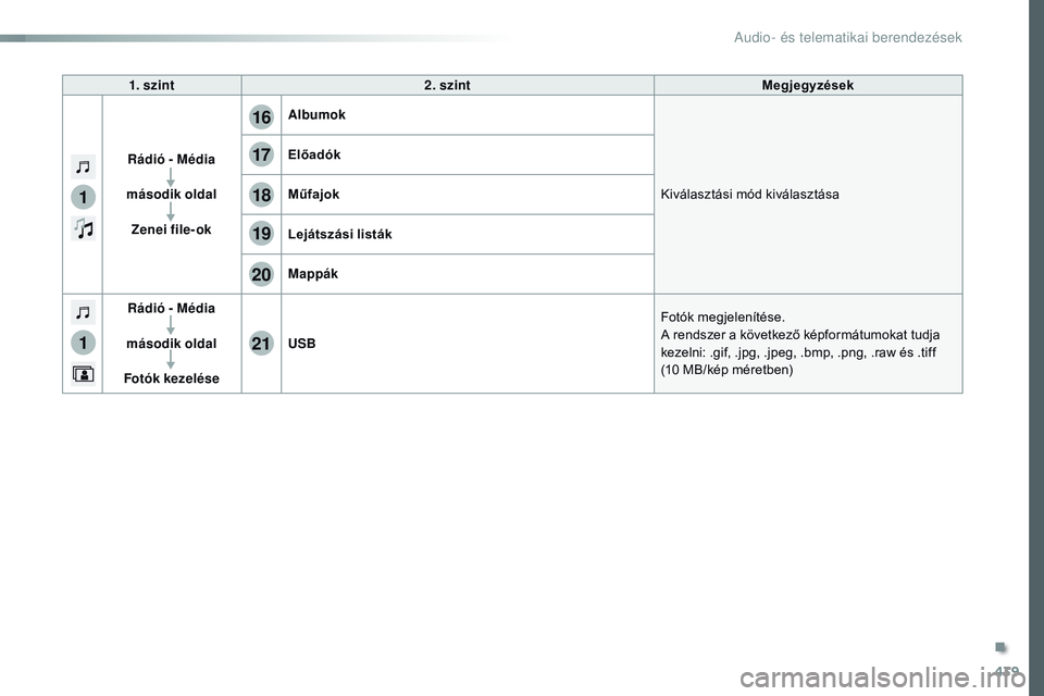 CITROEN JUMPER SPACETOURER 2017  Kezelési útmutató (in Hungarian) 439
1
1
17
20
18
21
19
16
Spacetourer-VP_hu_Chap10c_RCC-1_ed01-2016
1. szint2. szint Megjegyzések
Rádió - Média
második oldal Zenei file-ok Albumok
Kiválasztási mód kiválasztása
Előadók
M