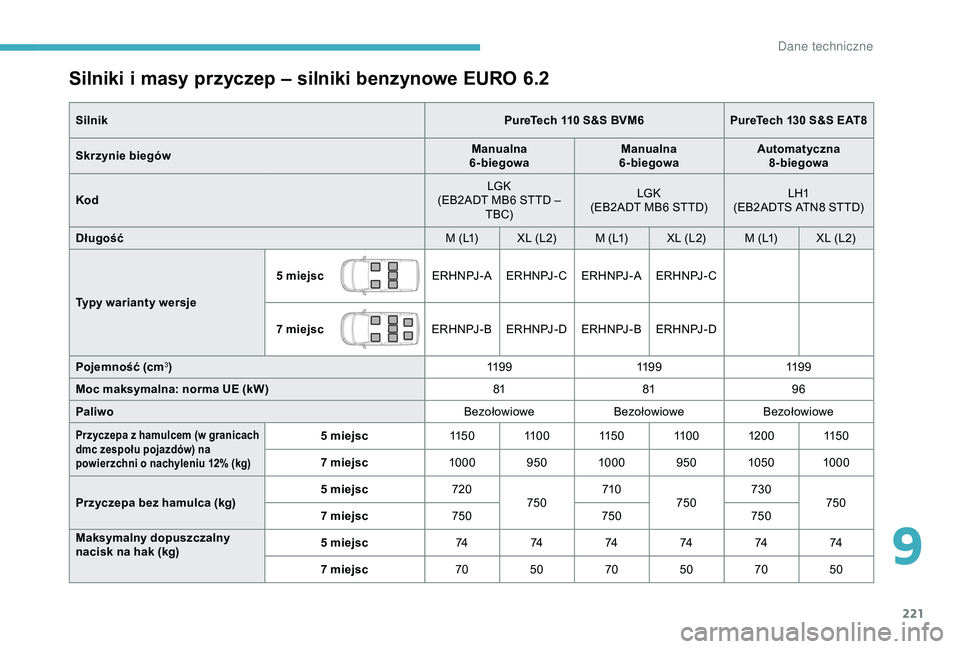 CITROEN BERLINGO VAN 2019  Instrukcja obsługi (in Polish) 221
Silniki i masy przyczep – silniki benzynowe EURO 6.2
SilnikPureTech 110 S&S BVM6PureTech 130 S&S EAT8
Skrzynie biegów Manualna 
 
6-biegowa Manualna 
 
6-biegowa Automatyczna 
8-biegowa
Kod LGK