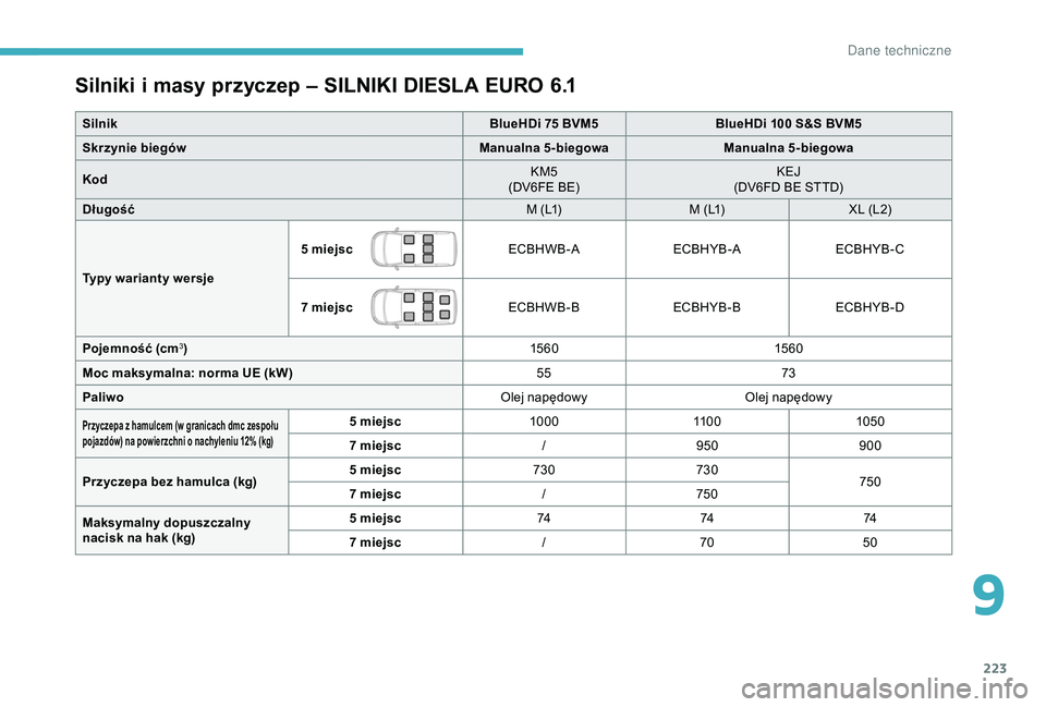 CITROEN BERLINGO VAN 2019  Instrukcja obsługi (in Polish) 223
Silniki i masy przyczep – SILNIKI DIESLA EURO 6.1
SilnikBlueHDi 75 BVM5BlueHDi 100 S&S BVM5
Skrzynie biegów Manualna 5-biegowaManualna 5-biegowa
Kod KM5
(DV6FE BE) KEJ
(DV6FD BE STTD)
Długoś
