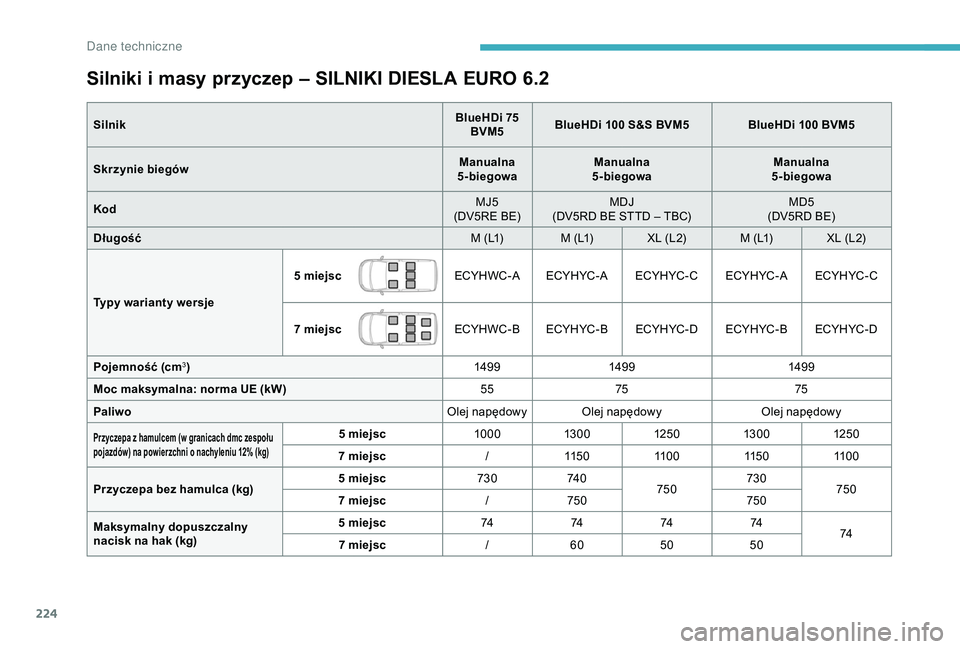 CITROEN BERLINGO VAN 2019  Instrukcja obsługi (in Polish) 224
Silniki i masy przyczep – SILNIKI DIESLA EURO 6.2
SilnikBlueHDi 75 
BVM5 BlueHDi 100 S&S BVM5
BlueHDi 100 BVM5
Skrzynie biegów Manualna 
5-biegowa Manualna 
 
5-biegowa Manualna
 
5-biegowa
Kod