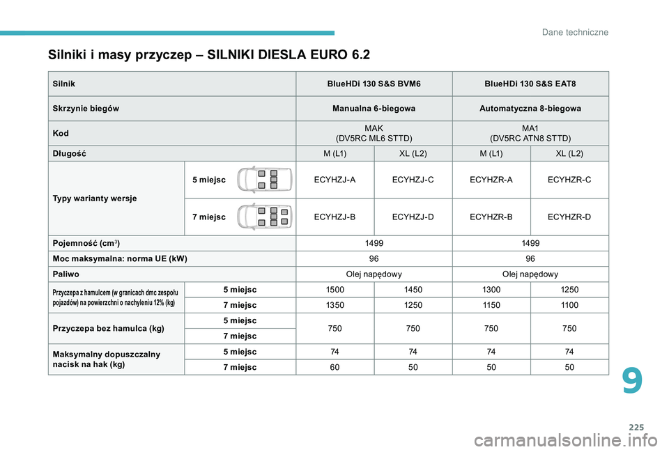 CITROEN BERLINGO VAN 2019  Instrukcja obsługi (in Polish) 225
Silniki i masy przyczep – SILNIKI DIESLA EURO 6.2
SilnikBlueHDi 130 S&S BVM6BlueHDi 130 S&S EAT8
Skrzynie biegów Manualna 6-biegowaAutomatyczna 8-biegowa
Kod MAK
(DV5RC ML6 STTD) M A1
(DV5RC AT