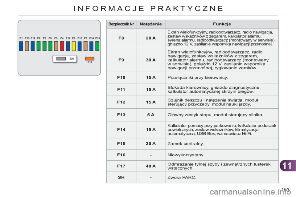 CITROEN C3 2013  Instrukcja obsługi (in Polish) 11
153
INFORMACJE PRAKTYCZNE
   
 
Bezpiecznik Nr 
 
  
 
 
Natężenie 
 
   
Funkcje 
 
   
 
F8 
 
   
 
20 A 
 
 
 
Ekran wielofunkcyjny, radioodtwarzacz, radio nawigacja, 
zestaw wskaźników z z