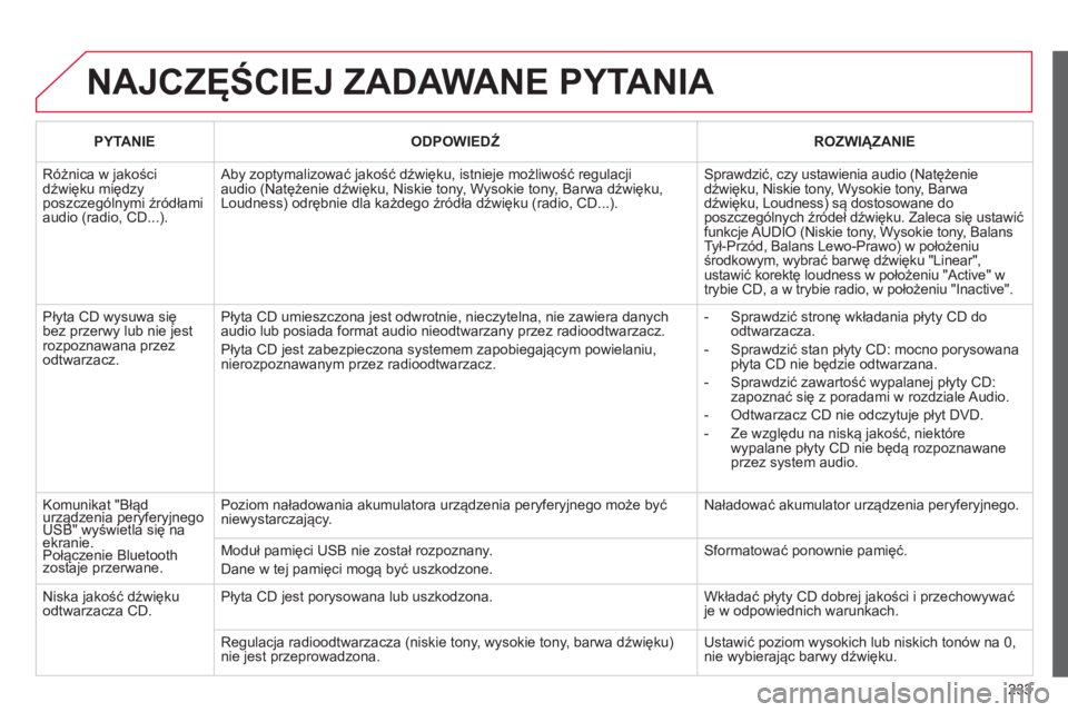 CITROEN C3 2013  Instrukcja obsługi (in Polish) 233
  NAJCZĘŚCIEJ ZADAWANE PYTANIA 
 
 
PYTANIE   
 
ODPOWIEDŹ 
 ROZWIĄZANIE  
 
Różnica w jakościdźwięku międzyposzczeg
