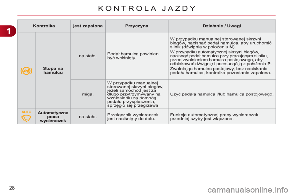 CITROEN C3 2013  Instrukcja obsługi (in Polish) 1
28
KONTROLA JAZDY
   
 
    
 
Stopa na 
hamulcu 
 
    
na stałe.    Pedał hamulca powinien 
być wciśnięty.   W przypadku manualnej sterowanej skrzyni 
biegów, nacisnąć pedał hamulca, aby 