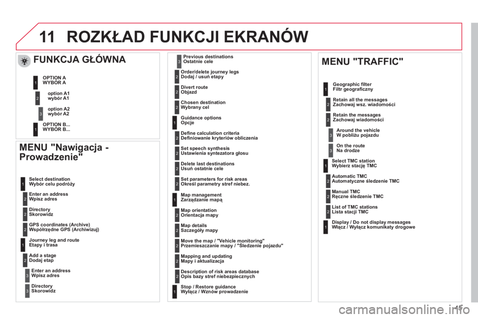CITROEN C3 2013  Instrukcja obsługi (in Polish) 45
11ROZKŁAD FUNKCJI EKRANÓW
 
 MENU "Nawigacja - 
Prowadzenie" 
Wpisz adres   W
ybór celu podróży
Skorowidz  
Współrzędne GPS (Archiwizuj)  
 
Etapy i trasa
Dodaj etap
W
pisz adres  
Skorowid