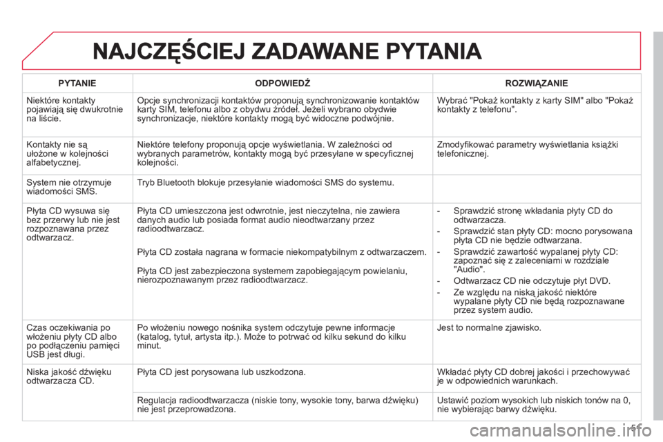 CITROEN C3 2013  Instrukcja obsługi (in Polish) 51
PYTANIE   
ODPOWIEDŹ 
 ROZWIĄZANIE  
  Niektóre kontakt
ypojawiają się dwukrotniena liście. 
Opcje synchronizacji kontaktów proponują synchronizowanie kontaktów karty SIM, telefonu albo z 