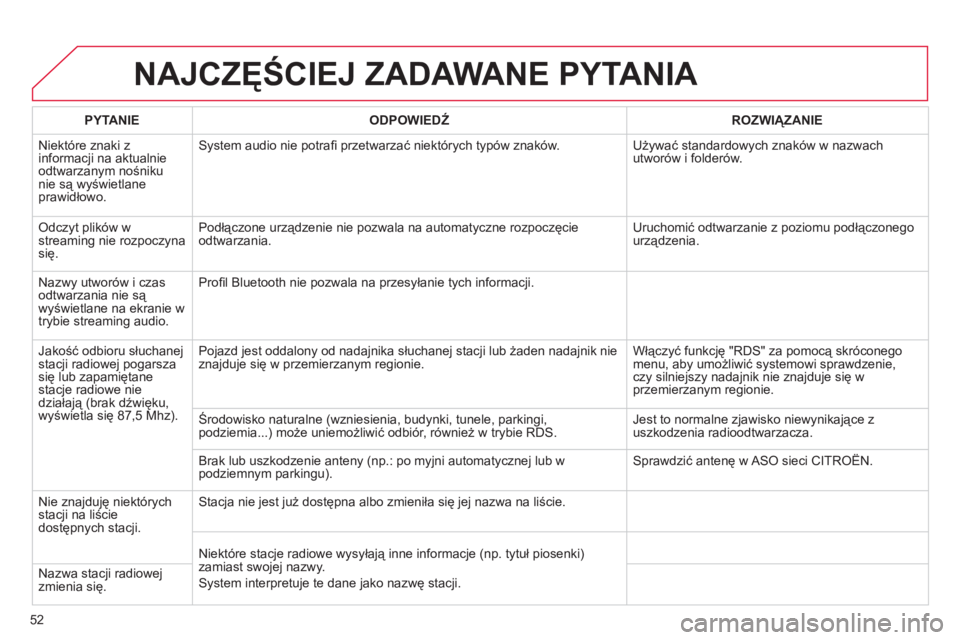 CITROEN C3 2013  Instrukcja obsługi (in Polish) 52
NAJCZĘŚCIEJ ZADAWANE PYTANIA 
 
 PYTANIE 
   
ODPOWIEDŹ 
 ROZWIĄZANIE  
  Ni
ektóre znaki z 
informacji na aktualnie
odtwarzanym nośniku nie są wyświetlaneprawidłowo. 
System audio nie pot