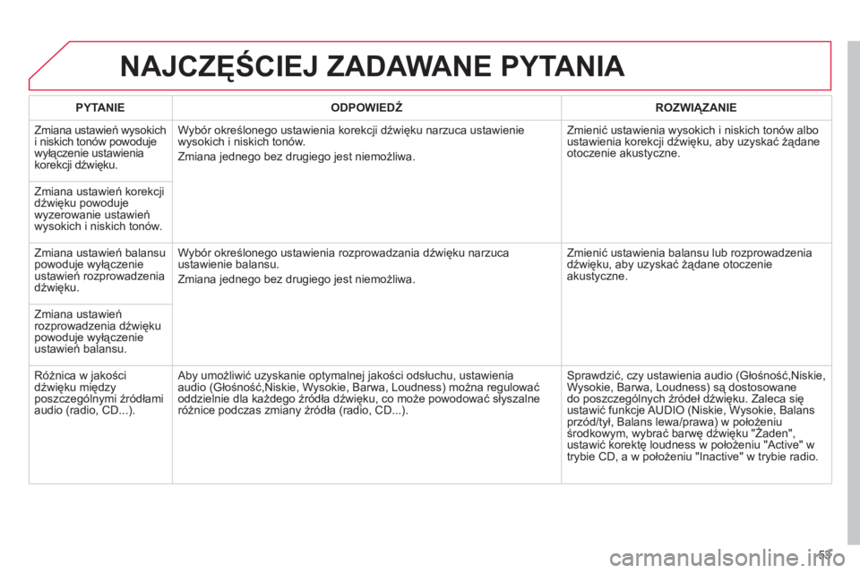 CITROEN C3 2013  Instrukcja obsługi (in Polish) 53
NAJCZĘŚCIEJ ZADAWANE PYTANIA 
 
 PYTANIE 
   
ODPOWIEDŹ 
 ROZWIĄZANIE  
  Zmiana ustawień w
ysokich 
i niskich tonów powoduje
wyłączenie ustawienia
korekcji d
źwięku.Wybór określonego u