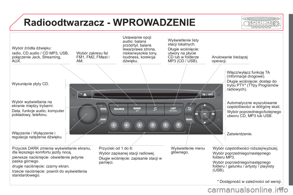 CITROEN C3 2013  Instrukcja obsługi (in Polish) 55
Radioodtwarzacz - WPROWADZENIE 
   
Wysunięcie płyty CD.    
 
Wybór źródła dźwięku:   
radio, CD audio / CD MP3, USB,połączenie Jack, Streaming,AUX.  
   
Wybór wyświetlania na 
ekrani