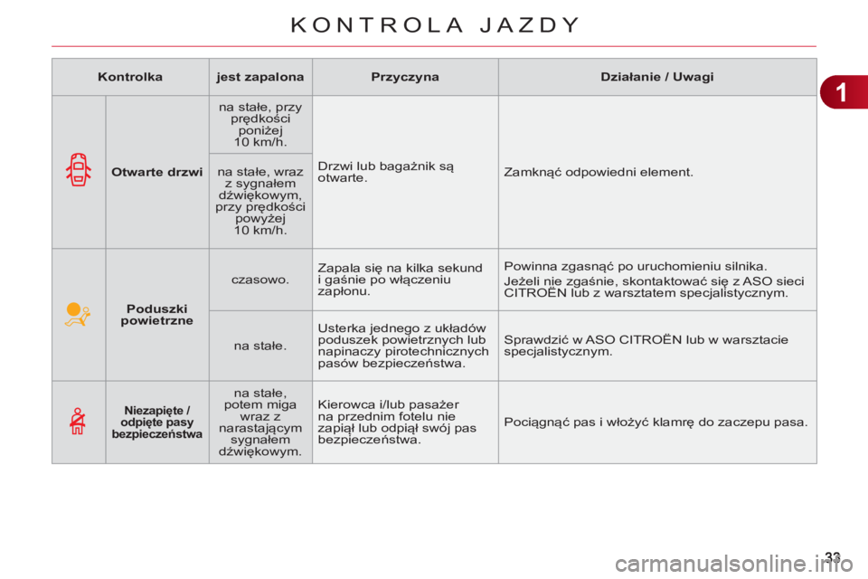 CITROEN C3 2013  Instrukcja obsługi (in Polish) 1
KONTROLA JAZDY
   
 
    
 
Poduszki 
powietrzne 
 
    
czasowo.    Zapala się na kilka sekund 
i gaśnie po włączeniu 
zapłonu.   Powinna zgasnąć po uruchomieniu silnika. 
  Jeżeli nie zga