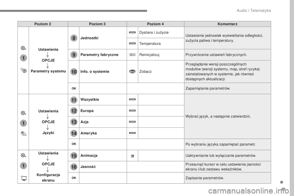 CITROEN C3 2017  Instrukcja obsługi (in Polish) 81
.
1
15
16
1
1
11
12
13
14
9
8
10
 
Audio i Telematyka 
  
Poziom 2     
Poziom 3     
Poziom 4     
Komentarz  
  
Ustawienia   
  
  
OPCJE   
  
  
Parametr y systemu     
Jednostki
    Dystans i