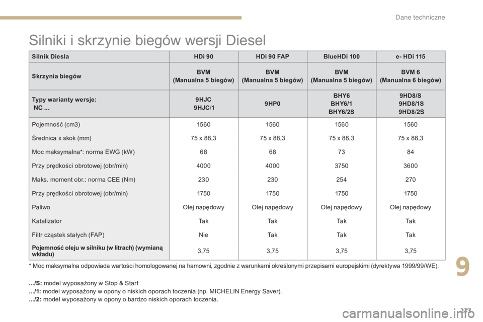 CITROEN C4 2017  Instrukcja obsługi (in Polish) 273
C4-2_pl_Chap09_caracteristiques_ed02-2015
Silniki i skrzynie biegów wersji Diesel
* Moc maksymalna odpowiada wartości homologowanej na hamowni, zgodnie z warunkami określonymi przepisami europe