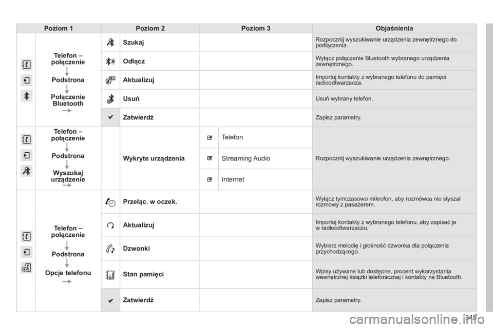 CITROEN C4 2015 Instrukcja obsługi (in Polish) 345
c4-2_pl_chap13b_sMEgplus_ed01-2015
c4-2_pl_chap13b_sMEgplus_ed01-2015
Poziom 1Poziom 2 Poziom 3 Objaśnienia
Telefon –
połączenie
Podstrona
Połączenie Bluetooth Szukaj
rozpocznij wyszukiwa CITROEN C4 2015 Instrukcja obsługi (in Polish) 345
c4-2_pl_chap13b_sMEgplus_ed01-2015
c4-2_pl_chap13b_sMEgplus_ed01-2015
Poziom 1Poziom 2 Poziom 3 Objaśnienia
Telefon –
połączenie
Podstrona
Połączenie Bluetooth Szukaj
rozpocznij wyszukiwa