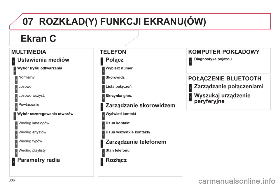 CITROEN C4 2015  Instrukcja obsługi (in Polish) 07
386
c4-2_pl_chap13c_rD5_ed01-2015
c4-2_pl_chap13c_rD5_ed01-2015
ROZKŁAD(Y) FUNKCJI EKRANU(óW)
Ekran C
Wybierz numer2
Ustawienia mediów
Wybór trybu odtwarzania
n

ormalny
1
2
3
Losowo3
Losowo ws