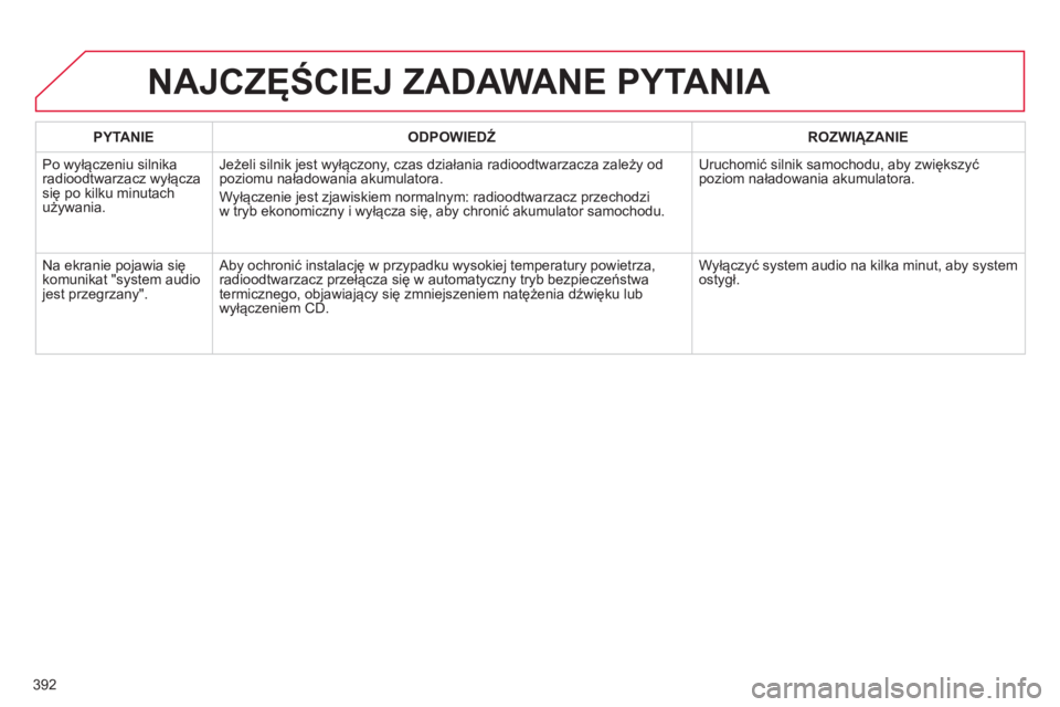 CITROEN C4 2015  Instrukcja obsługi (in Polish) 392
c4-2_pl_chap13c_rD5_ed01-2015
c4-2_pl_chap13c_rD5_ed01-2015
NAJCZĘŚCIEJ ZADAWANE PYTANIA
PYTANIEODPOWIEDŹ ROZWI ą ZANIE
Po wyłączeniu silnika 
radioodtwarzacz wyłącza 
się po kilku minuta