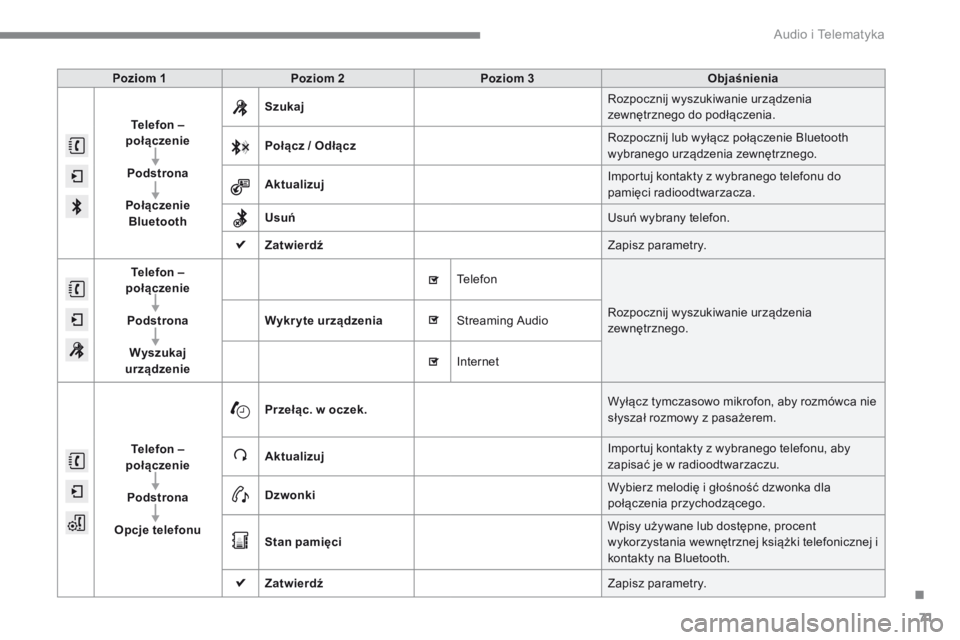 CITROEN C4 2015  Instrukcja obsługi (in Polish) .
 Audio i Telematyka 71
C4-2-add_pl_Chap13b_SMEGplus_ed01-2015
Poziom 1Poziom 2Poziom 3Objaśnienia
Telefon    –połączenie
Podstrona
Połączenie Bluetooth
Szukaj Rozpocznij wyszukiwanie urządze
